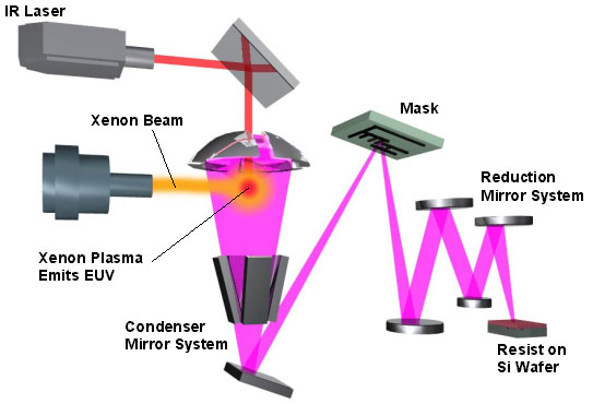 Extreme ultraviolet lithography