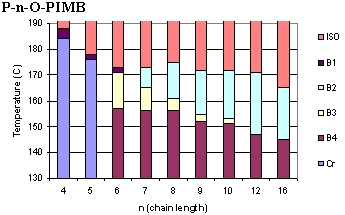 Phase diagram of banana mesogen